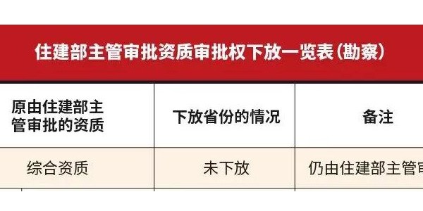 原由住建部審批的資質(zhì)，下放了哪些，哪些未下放